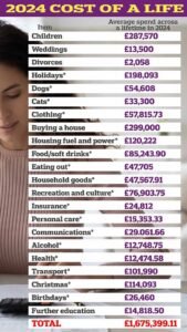 How much will YOU spend in your lifetime? New report reveals the REAL cost of living