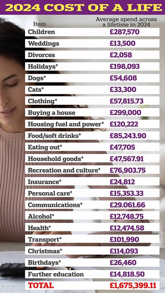 How much will YOU spend in your lifetime? New report reveals the REAL cost of living