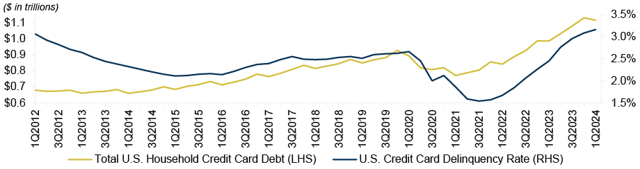 Performing Credit Quarterly 2Q2024: The Dual Economy